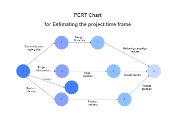 Project Timeframe PERT Chart