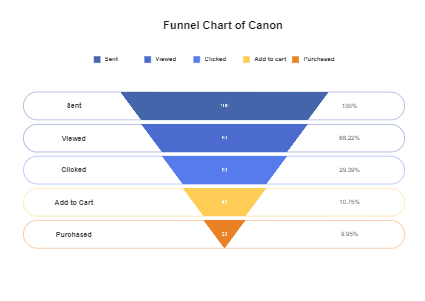 Funnel Charts Of Canon