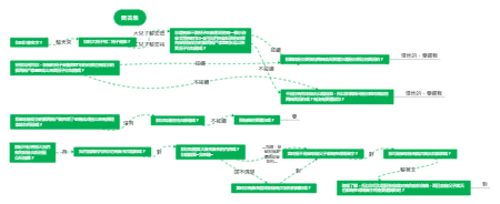 问答集逻辑关系思维导图