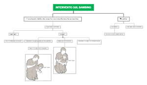 A mind map of intervention for children