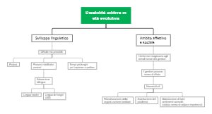 Mind mapping for hearing impairment