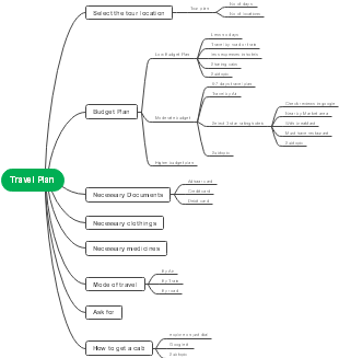 A mind map for travel planning