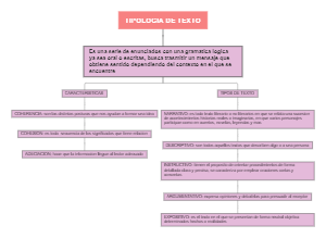 A mind map of text types