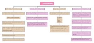 A mind map of communication