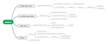 Mind mapping of muscles