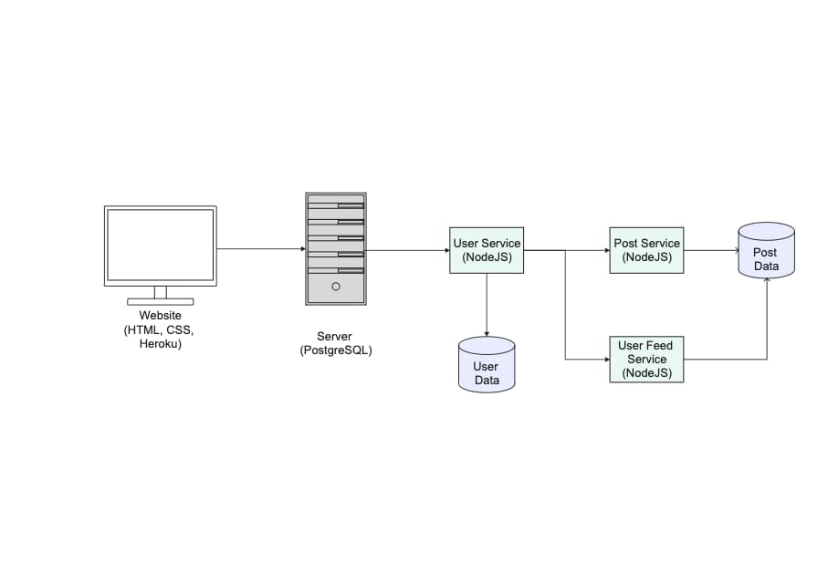 Architecture Diagram With PostgreSQL Database