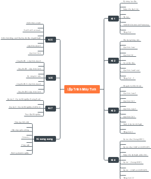 A Mind Map for Computer Programming