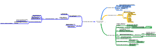 Mind Map of Mendelian Genetics - Heredity Part II