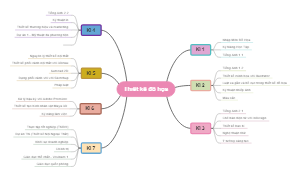 Mind map for surface design