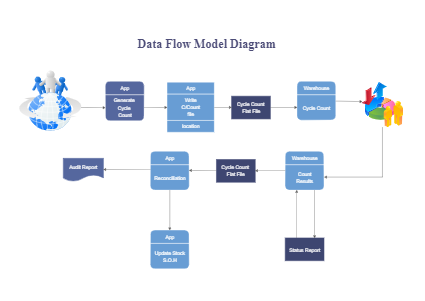 Data Flow Model Diagram