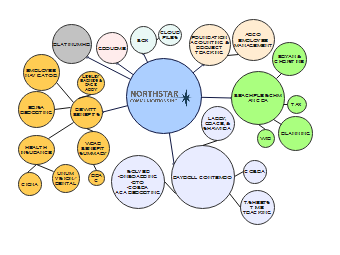 NCI Programs Bubble Map