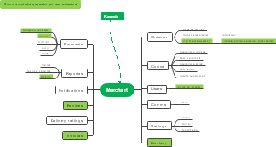 The Mind Map of Karen Dia Merchants