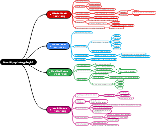 Origin of Psychology