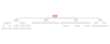 A mind map of plants