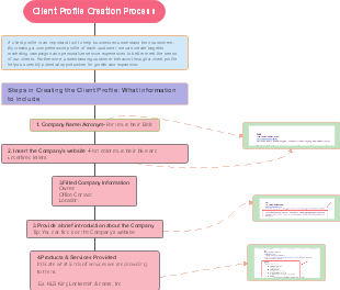 Client Profile Creation Process