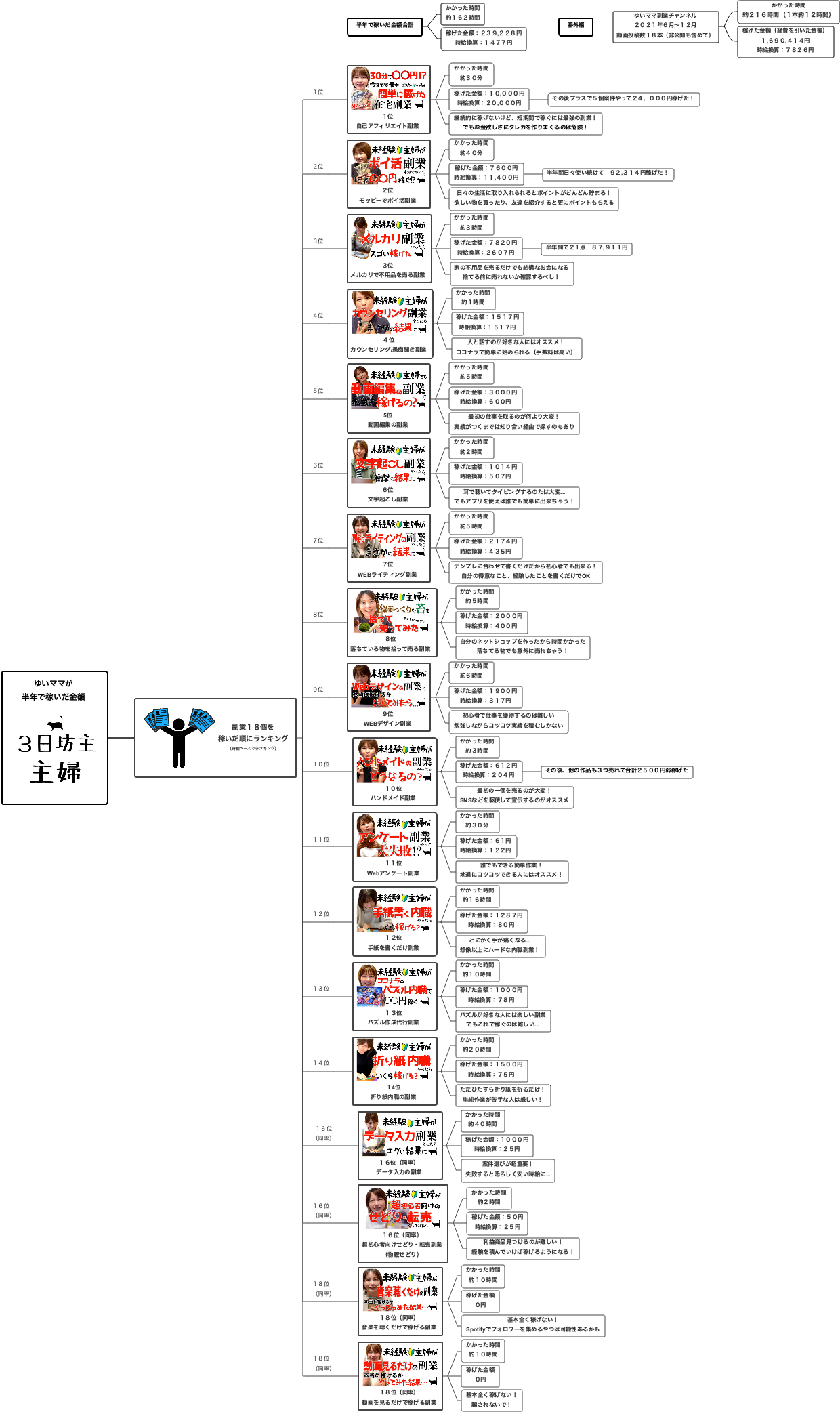 ゆいママ副業ランキング