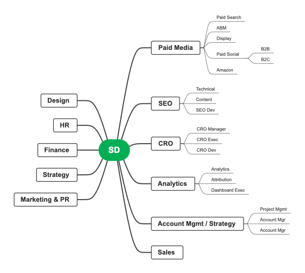 Business Function Integration with Digital Marketing Strategy