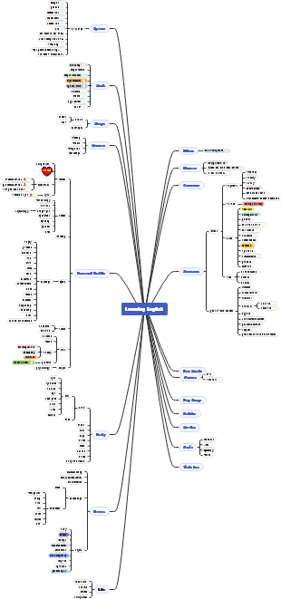 Learning English——英语学习知识体系
