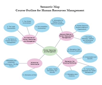 Course Outline of Human Resources Management