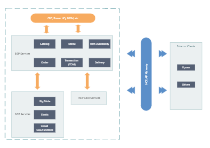 NCR API Gateway Architecture Diagram