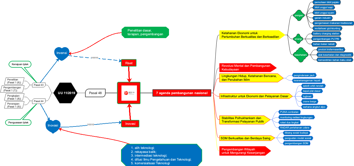 A mind map of the national development agenda