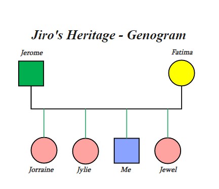 Jiro's Heritage Genogram