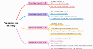 A mind map of technological development