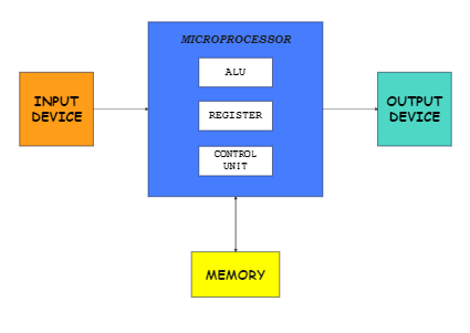 Block diagram of Micro Computer