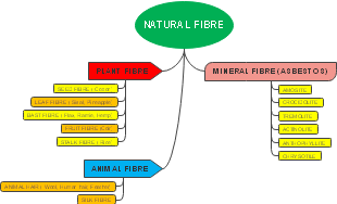 Natural Fibres