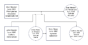 Family Relationships and Occupations Diagram