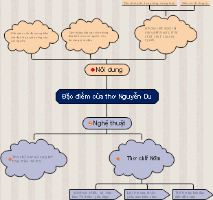 Đặc Điểm Của Thơ Nguyễn Du
