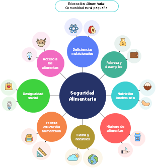 Seguridad Alimentaria