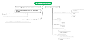 Suggested mind map for selecting steps