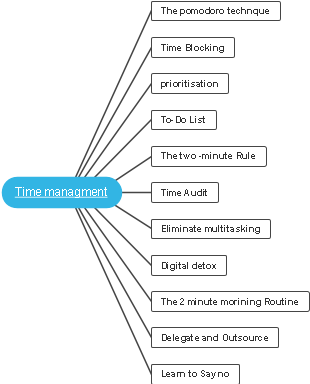 Time management