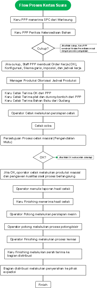 Flow Proses Kertas Suara
