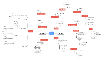 Health and Physical Education Curriculum Mind Map