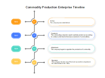 Commodity Production Enterprise Timeline