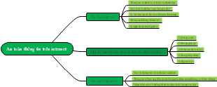 Mind Map of Internet Information Security