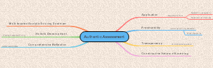 Authentic Assessment in Educational Frameworks