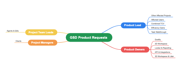 Integrating GSD Product Requests with Team Collaboration