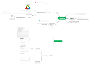 Leadership's mind map
