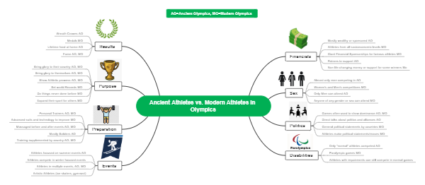 Ancient Olympic athletes VS. modern athletes