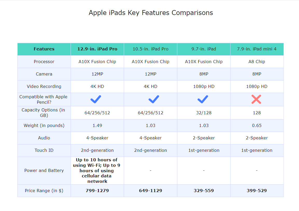 Apple Ipads Key Features Comparisons Chart