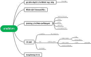 Uradalom's mind map