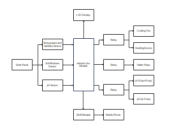 Greenhouse Block Diagram