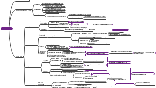 A Mind Map of Poetry