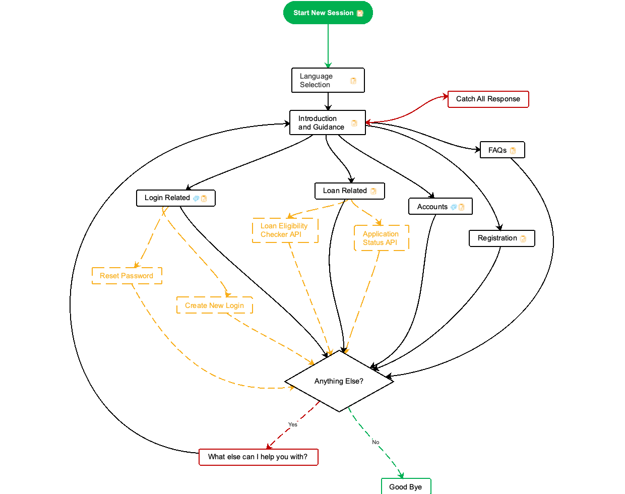 Digital Flowchart for Enhanced Client Support