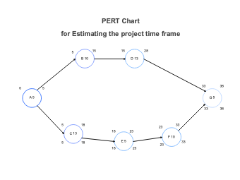 Project Timeframe PERT Chart Sample