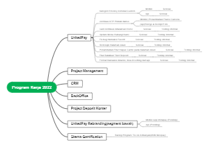 The mind map of the Coja 2022 plan