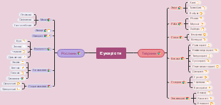 A mind map of eukaryotes